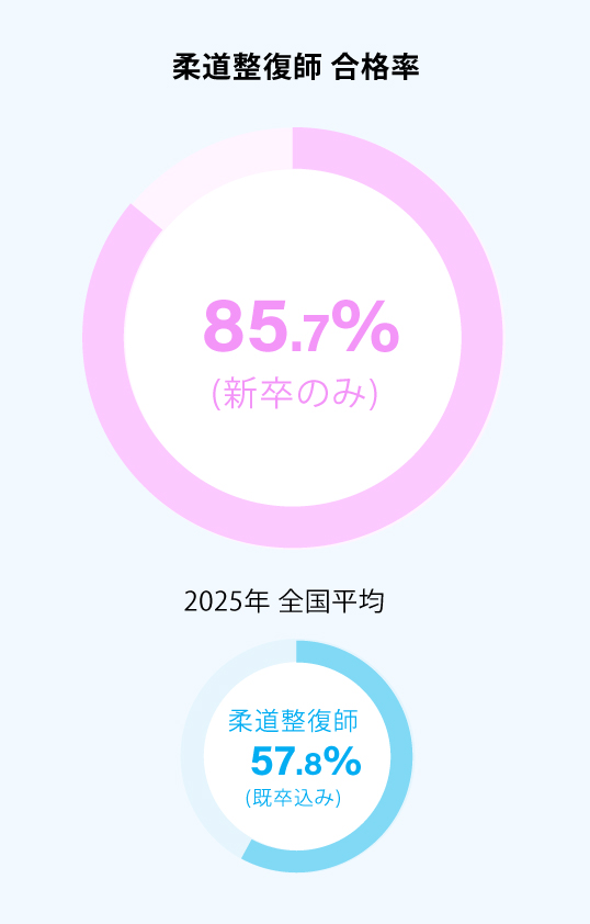 柔道整復師 合格率　100%（新卒のみ）