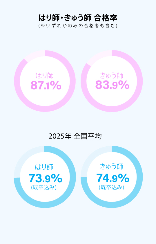 はり師・きゅう師 合格率 87.1%(新卒のみ)