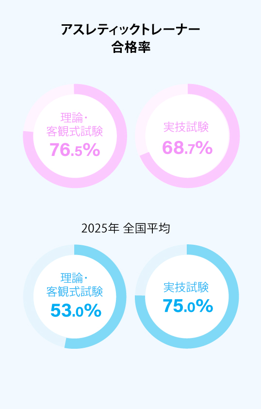 アスレティックトレーナー 合格率 76.5% 68.7%